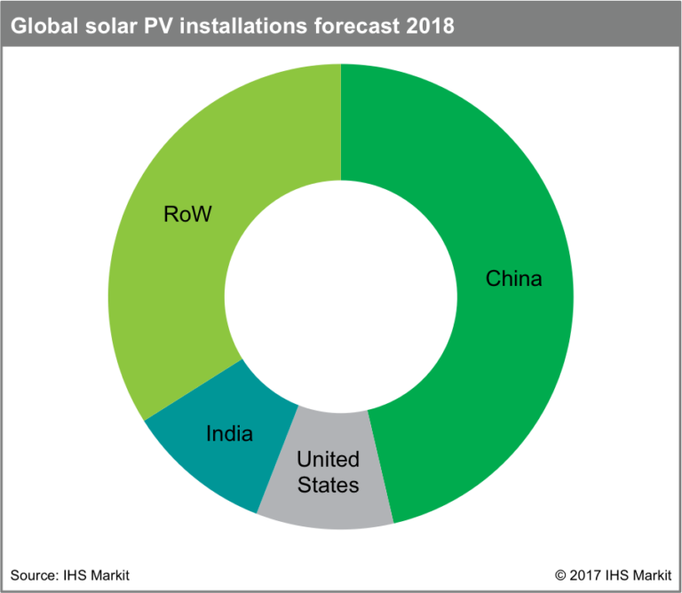 Según IHS Markit las instalaciones fotovoltaicas en todo el mundo