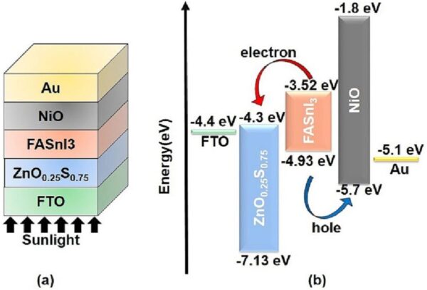 Investigadores indios diseñan una célula fotovoltaica de perovskita sin